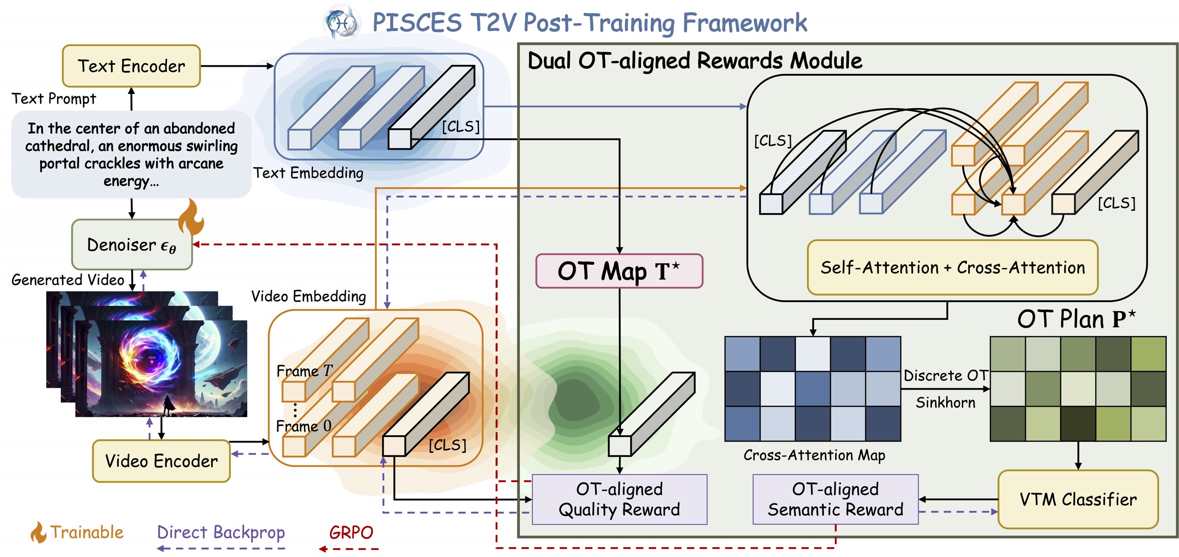 PISCES dual optimal transport aligned rewards framework