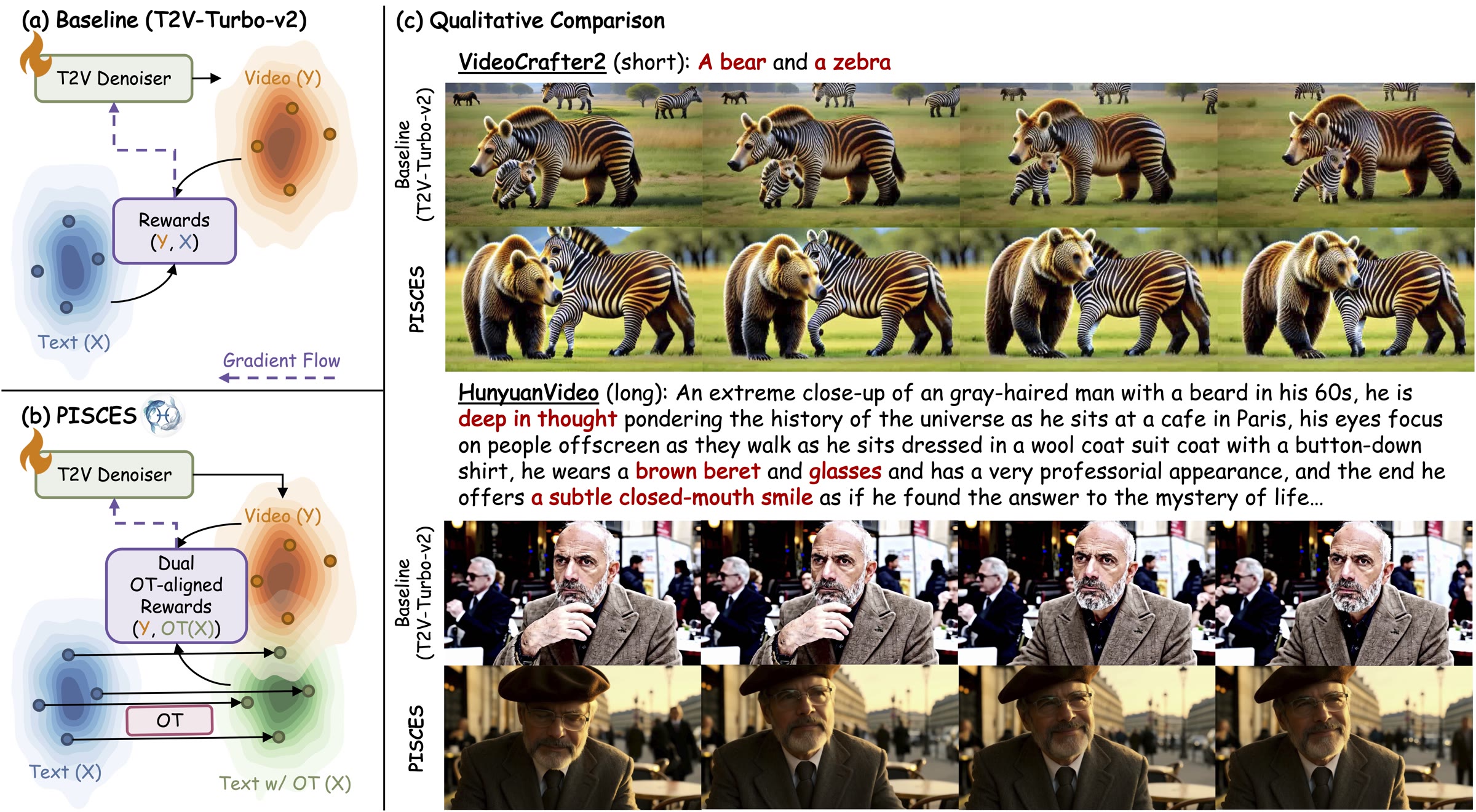 PISCES qualitative teaser comparing baseline and OT-aligned post-training